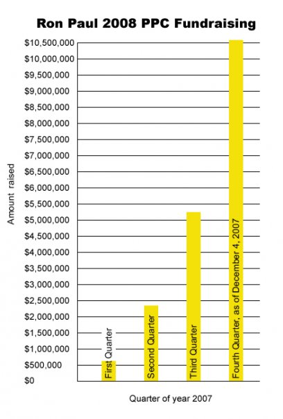 Ron Paul 2008 fundraising for the year 2007