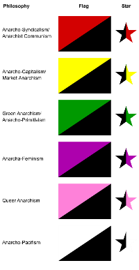 Anarchist flags and stars