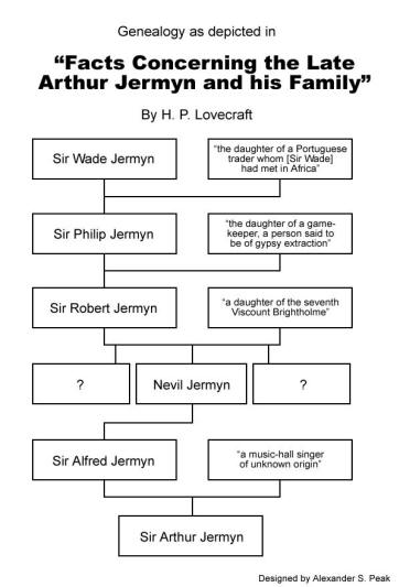 Geneology of Arthur Jermyn