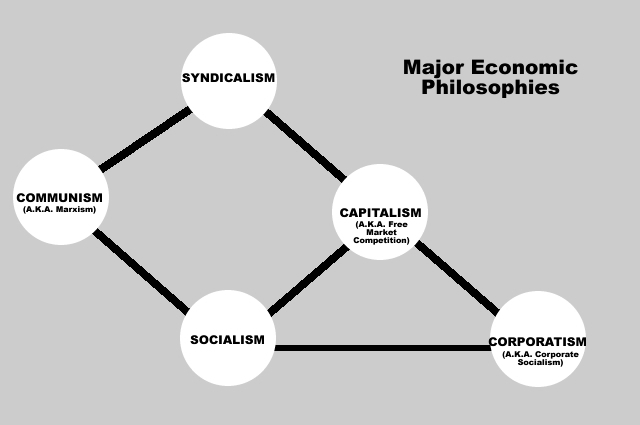 The major Economic Philosophies Chart