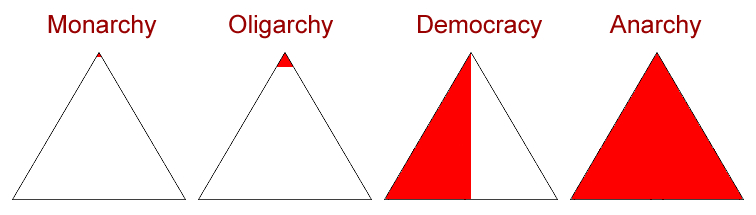 Various political structures