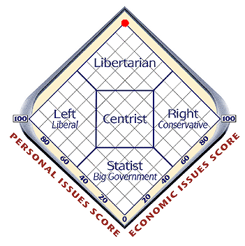 World’s Smallest Political Quiz